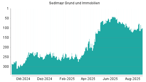 BOTSI®-Advisor Hochstufung Sedlmayr Grund und Immobilien von Rang 115 auf ...