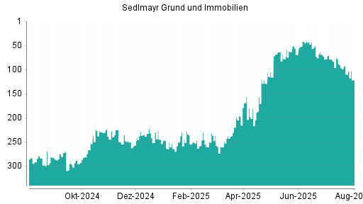 BOTSI®-Advisor Abstufung Sedlmayr Grund und Immobilien von Rang 91 auf ...