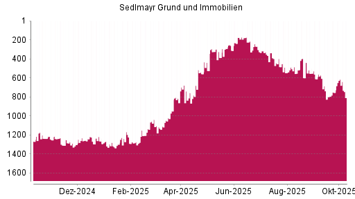 BOTSI®-Advisor Abstufung Sedlmayr Grund und Immobilien von Rang 678 auf ... BOTSI®-Advisor Abstufung Sedlmayr Grund und Immobilien von Rang 678 auf ...