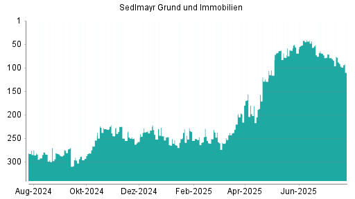 BOTSI®-Advisor Abstufung Sedlmayr Grund und Immobilien von Rang 69 auf ...