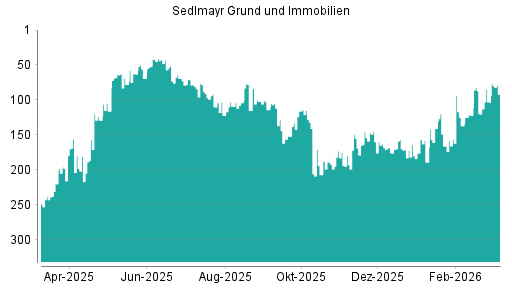 BOTSI®-Advisor Hochstufung Sedlmayr Grund und Immobilien von Rang 103 auf ...