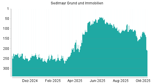 BOTSI®-Advisor belässt Sedlmayr Grund und Immobilien weiter auf ... BOTSI®-Advisor belässt Sedlmayr Grund und Immobilien weiter auf ...