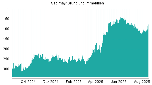 BOTSI®-Advisor Hochstufung Sedlmayr Grund und Immobilien von Rang 122 auf ...