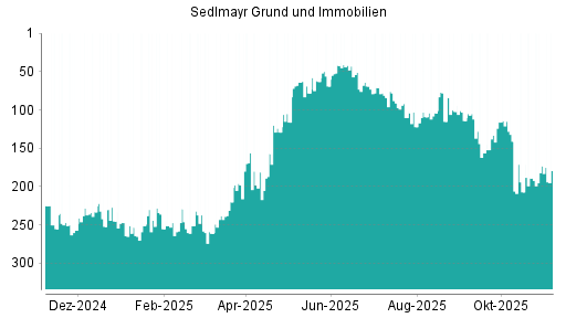 BOTSI®-Advisor Abstufung Sedlmayr Grund und Immobilien von Rang 173 auf ...
