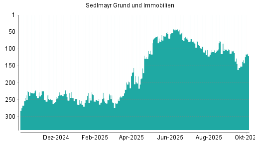 BOTSI®-Advisor Abstufung Sedlmayr Grund und Immobilien von Rang 69 auf ...