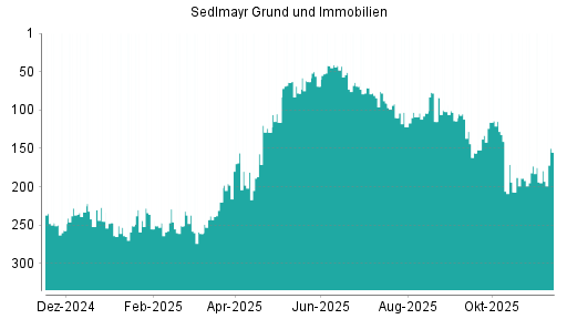 BOTSI®-Advisor Hochstufung Sedlmayr Grund und Immobilien von Rang 115 auf ...