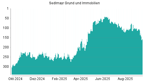 BOTSI®-Advisor Abstufung Sedlmayr Grund und Immobilien von Rang 112 auf ...