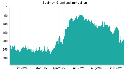 BOTSI®-Advisor Hochstufung Sedlmayr Grund und Immobilien von Rang 207 auf ...