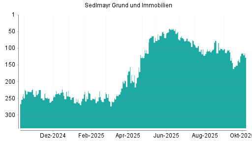 BOTSI®-Advisor Abstufung Sedlmayr Grund und Immobilien von Rang 42 auf ...