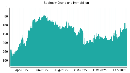 BOTSI®-Advisor belässt Sedlmayr Grund und Immobilien weiter auf ...