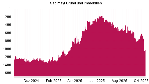 BOTSI®-Advisor Hochstufung Sedlmayr Grund und Immobilien von Rang 1272 auf ... BOTSI®-Advisor Hochstufung Sedlmayr Grund und Immobilien von Rang 1272 auf ...