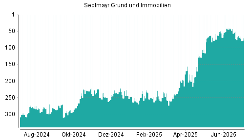BOTSI®-Advisor Hochstufung Sedlmayr Grund und Immobilien von Rang 69 auf ...