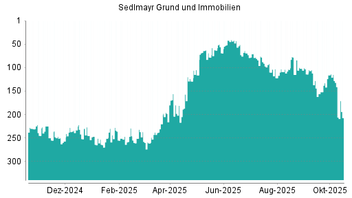 BOTSI®-Advisor Abstufung Sedlmayr Grund und Immobilien von Rang 141 auf ...