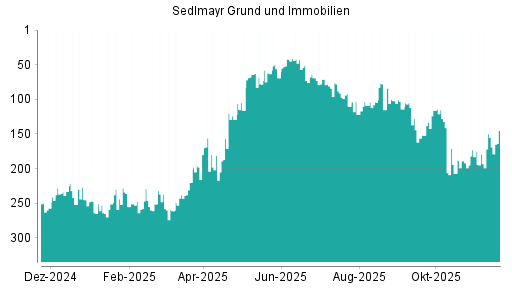 BOTSI®-Advisor Hochstufung Sedlmayr Grund und Immobilien von Rang 109 auf ...