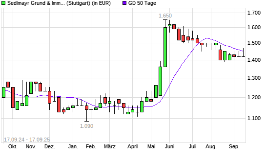 Sedlmayr Grund und Immobilien-Aktie unter 50-Tage-Linie