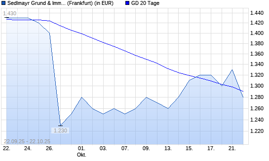 Sedlmayr Grund und Immobilien-Aktie über 20-Tage-Linie