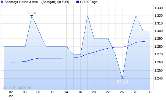 Sedlmayr Grund und Immobilien-Aktie &uuml;ber 20-Tage-Linie