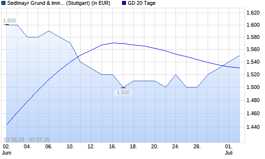 Sedlmayr Grund und Immobilien-Aktie über 20-Tage-Linie
