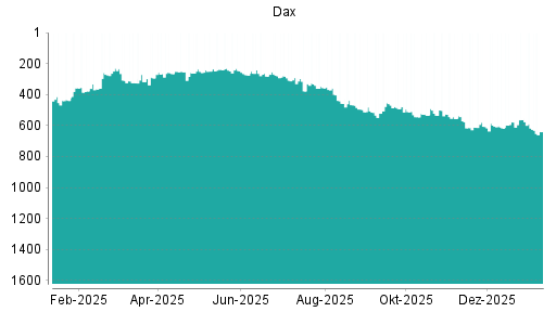 BOTSI®-Advisor Hochstufung Dax von Rang 315 auf Rang 297