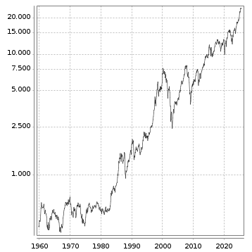 Langfristchart