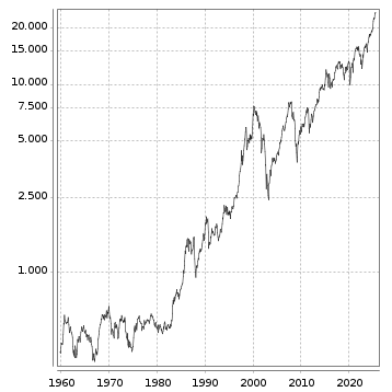 Langfristchart