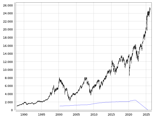 Dax vs. Dax Seasonal seit 1.1.1988