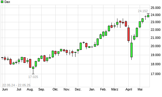 Dax mit neuem All-Time-High