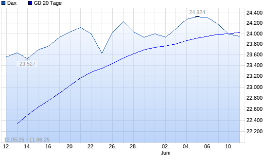 Dax unter 20-Tage-Linie
