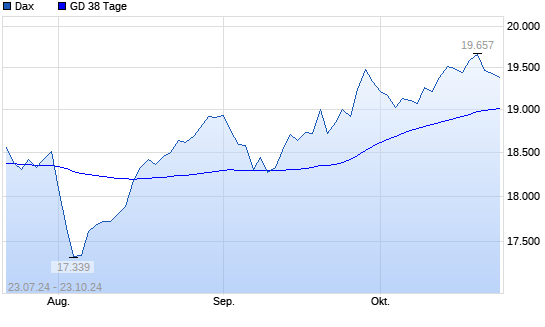 Dax unter 38-Tage-Linie