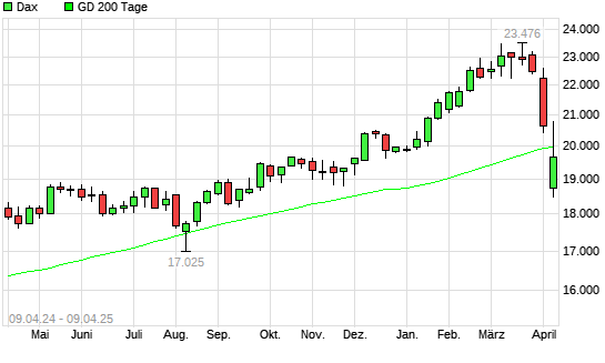 Dax über 200-Tage-Linie
