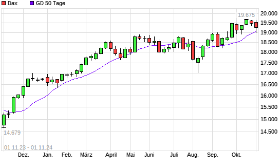 Dax unter 50-Tage-Linie