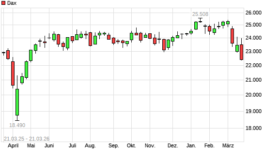 Dax mit neuem 6-Monats-Tief