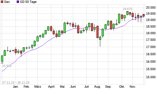 Dax unter 50-Tage-Linie