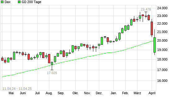 Dax über 200-Tage-Linie