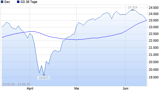 Dax unter 38-Tage-Linie