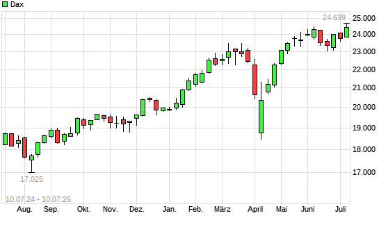 Dax mit neuem All-Time-High