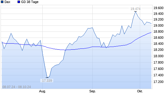 Dax unter 38-Tage-Linie