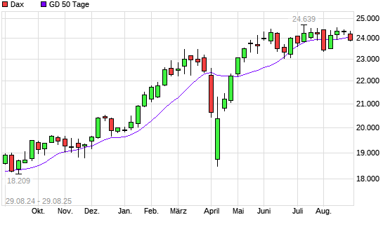 Dax unter 50-Tage-Linie