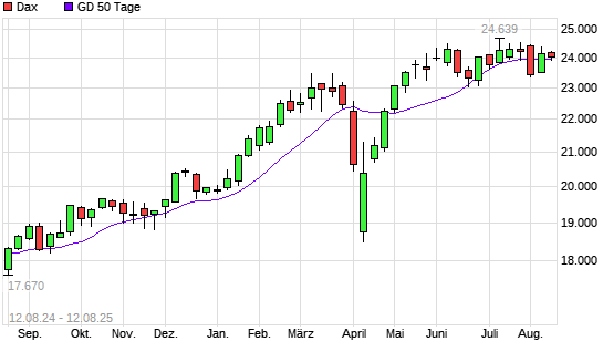 Dax unter 50-Tage-Linie