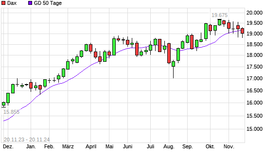 Dax unter 50-Tage-Linie
