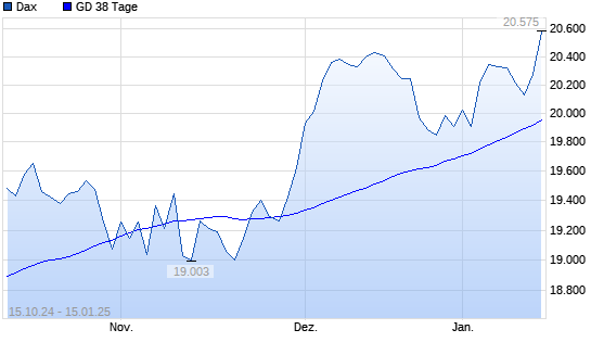 Dax unter 38-Tage-Linie