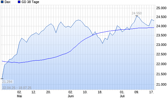 Dax unter 38-Tage-Linie