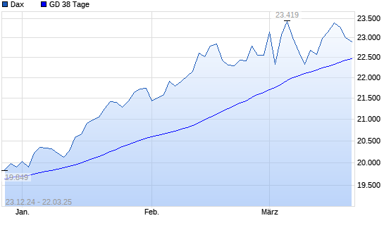 Dax unter 38-Tage-Linie
