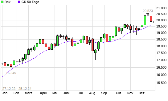 Dax unter 50-Tage-Linie
