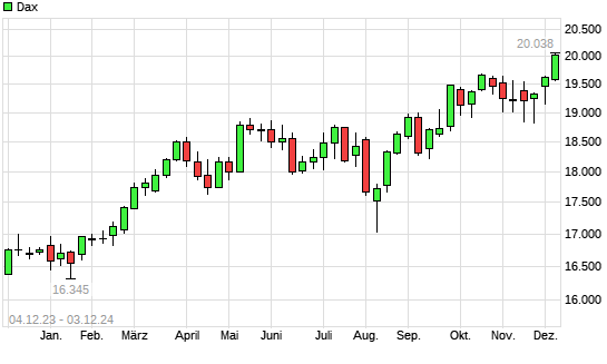 Dax mit neuem All-Time-High