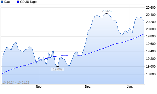 Dax unter 38-Tage-Linie
