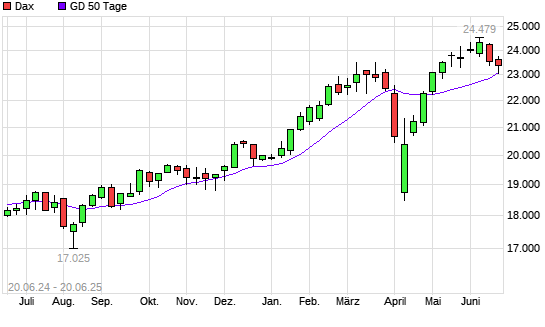Dax unter 50-Tage-Linie