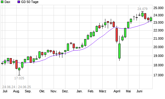 Dax unter 50-Tage-Linie