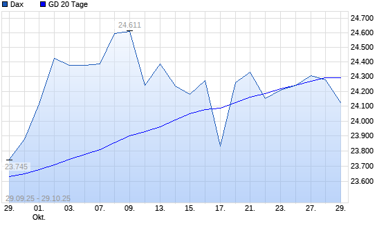 Dax unter 20-Tage-Linie