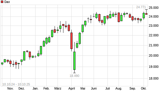 Dax mit neuem All-Time-High